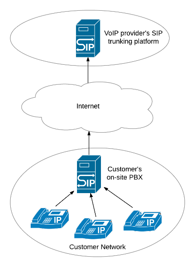 A network diagram showing SIP devices connected to an ons-site IP PBX