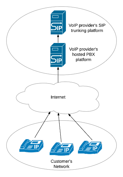 A network diagram showing SIP devices connected to a Cloud PBX