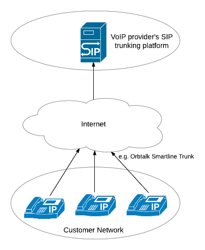 A simple network diagram showing SIP devices connected to a SIP trunk