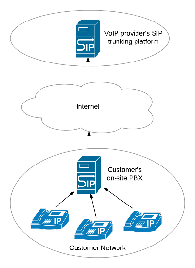 What is a an on-site PBX? A network diagram showing SIP devices connected to an ons-site IP PBX