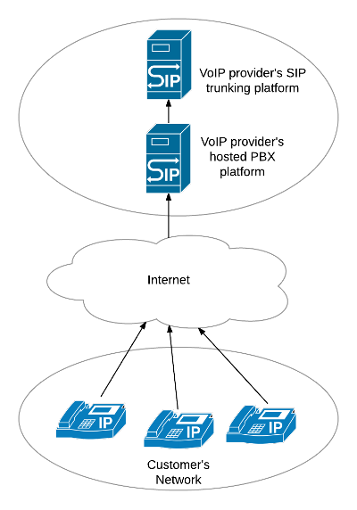 What is a a Cloud PBX? A network diagram showing SIP devices connected to a Cloud PBX