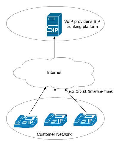 What is a SIP trunk? A simple network diagram showing SIP devices connected to a SIP trunk