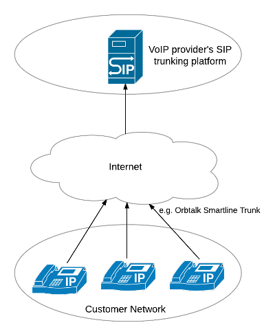 What S The Difference Between A Cloud Pbx And A Sip Trunk