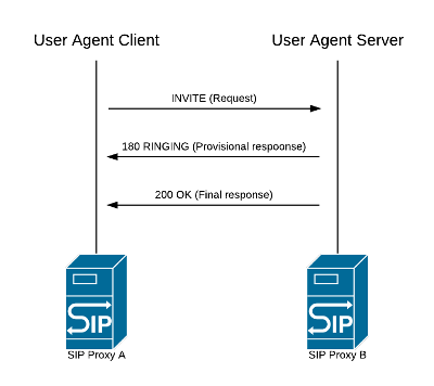 Diagram of the request-response cycle between User Agent Client and User Agent Server