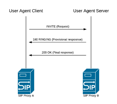 Diagram of the request-response cycle between UAC and UAS Diagram of the request-response cycle between User Agent Client and User Agent Server